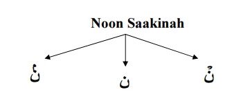 e Rules of Noon As-Sakinah and Tanween